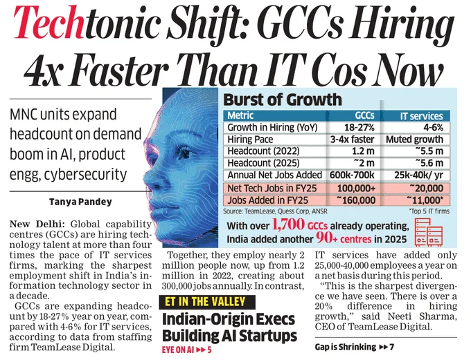 GCCs hiring 4x faster in Hyderabad (Dec 2025).png